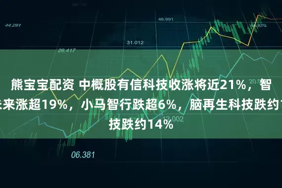 熊宝宝配资 中概股有信科技收涨将近21%，智能未来涨超19%，小马智行跌超6%，脑再生科技跌约14%